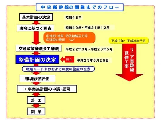 開業までのフロー